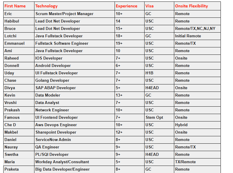 SAP ABAP Developer hotlist