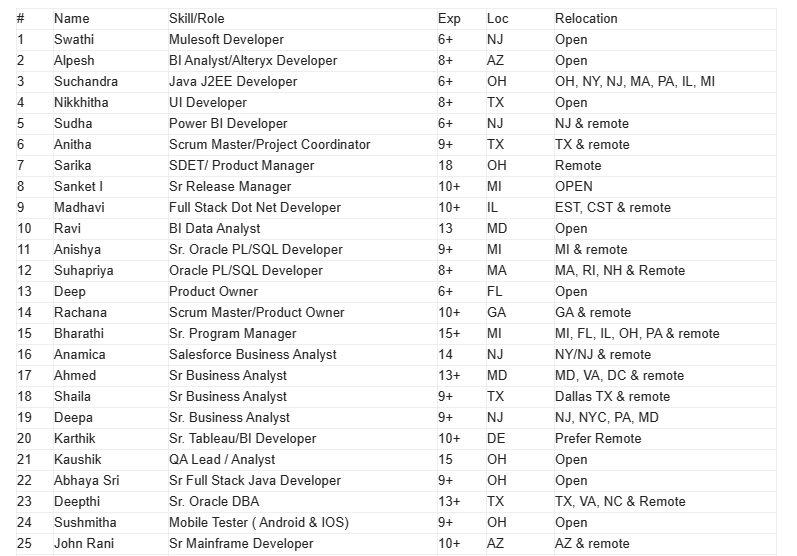 Sr. Business Analyst Jobs Hotlist