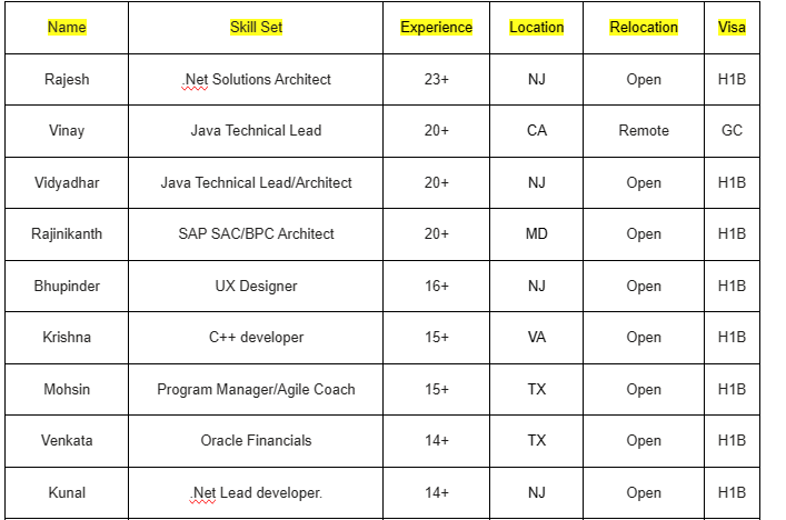 .Net Solutions Architect Jobs Hotlist