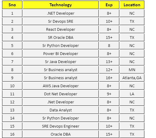 .NET Developer Jobs Hotlist