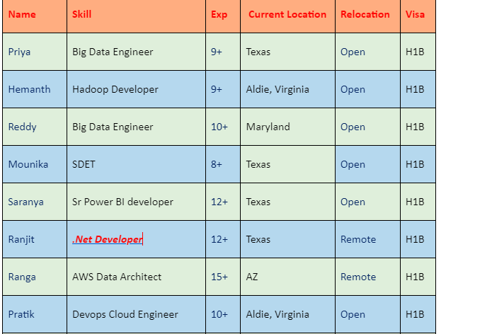 Big Data Engineer Jobs Hotlist