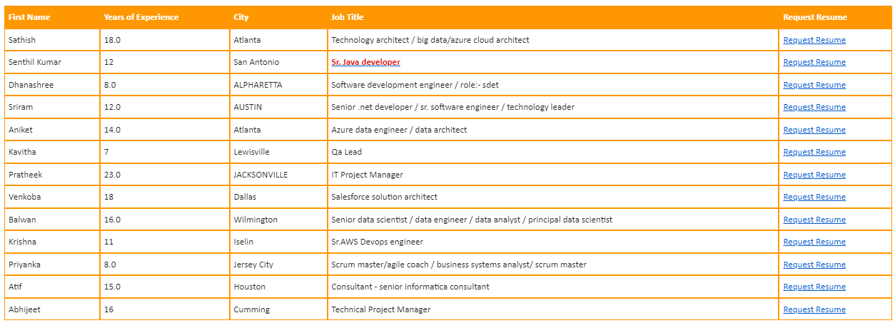 Sr. Java developer Jobs Hotlist,