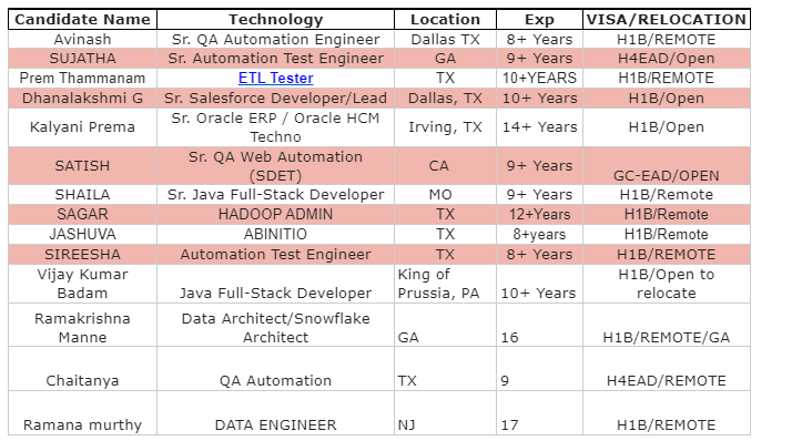 ETL Tester Jobs Hotlist