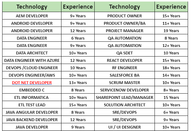 DOT NET DEVELOPER	Jobs Hotlist, 