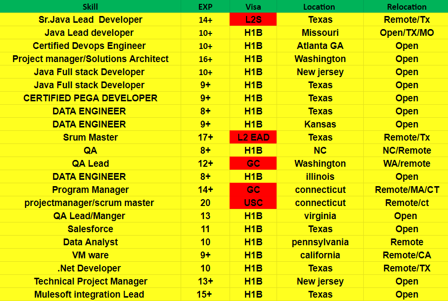 Java Jobs HOTLIST