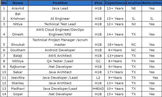 Java Jobs HOTLIST