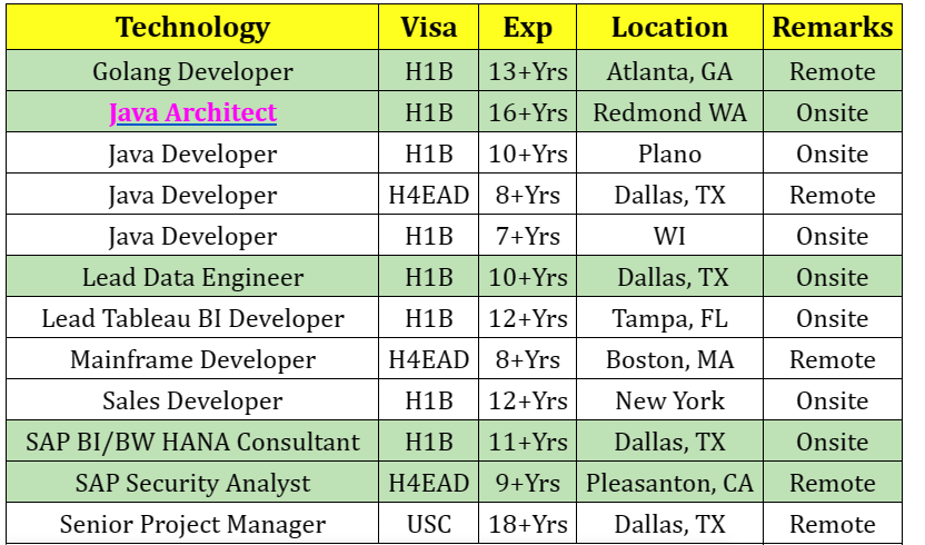 Java Jobs Hotlist,
