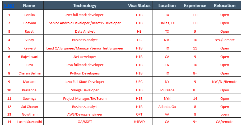 .Net full stack developer Jobs HOTLIST