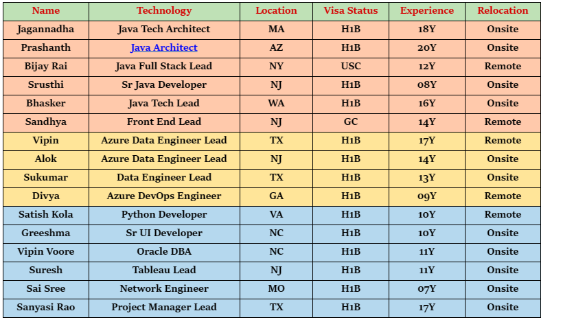 Java Architect Jobs Hotlist