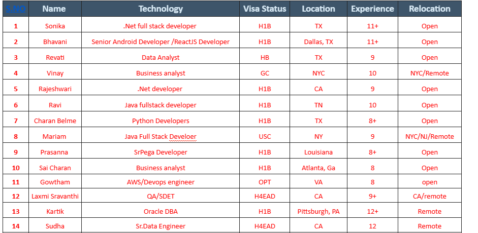 Business analyst C2C Jobs Hotlist