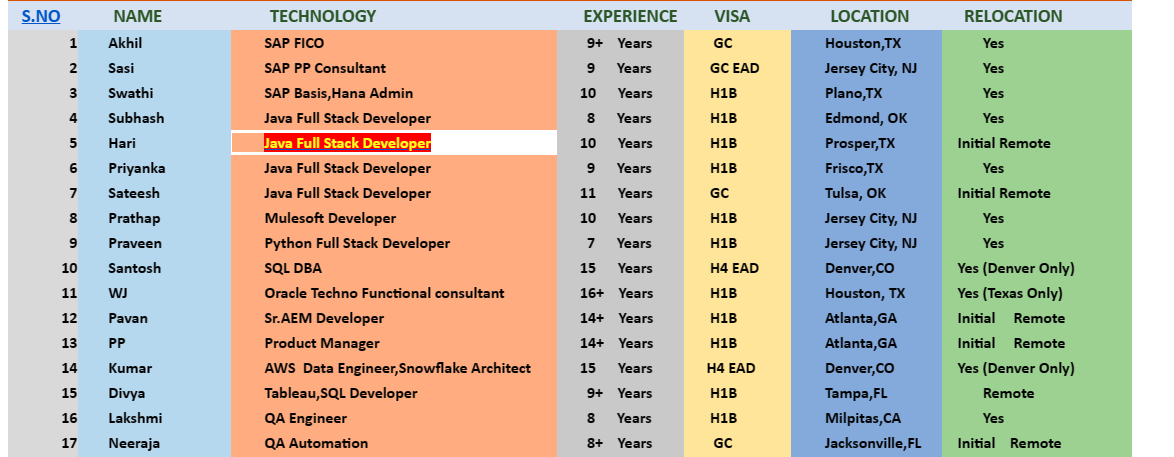 Java Jobs HOTLIST,