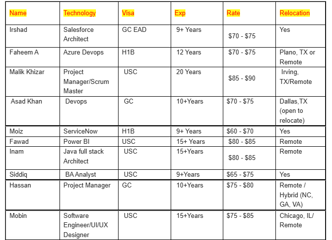 Salesforce Architect C2C Jobs Hotlist