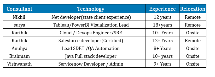 Salesforce C2C Jobs Hotlist