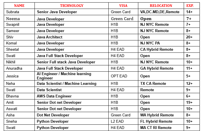 Java Jobs Hotlist,