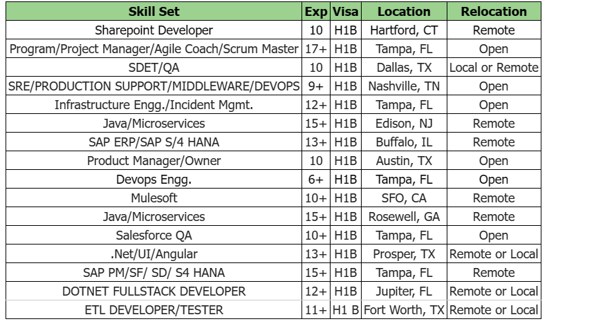 SharePoint c2c jobs hotlist,