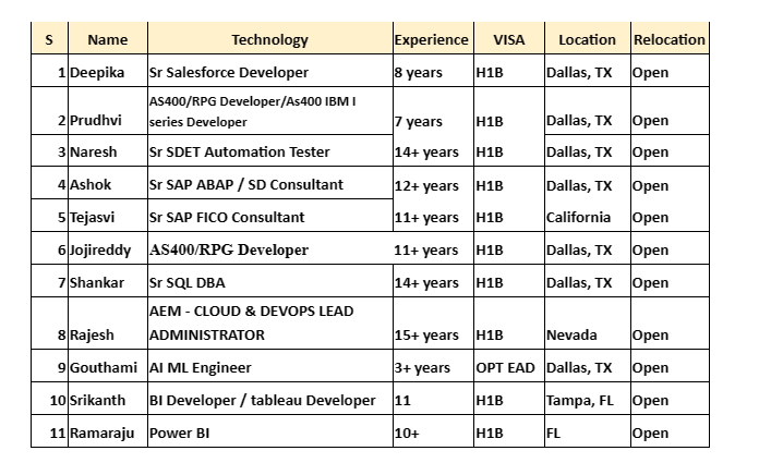 Sr Salesforce Jobs HOTLIST,