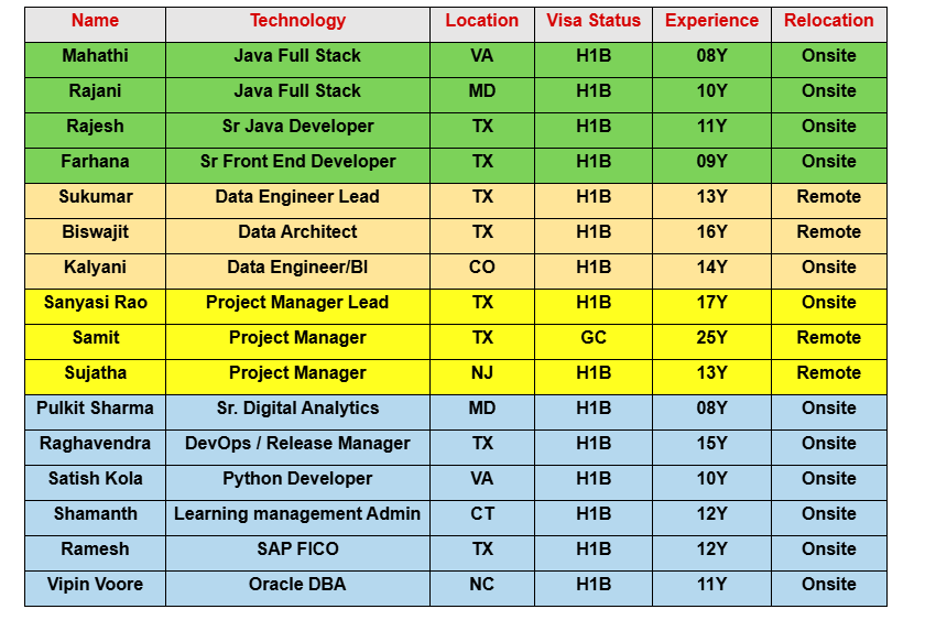 Data Architect C2C Jobs Hotlist,