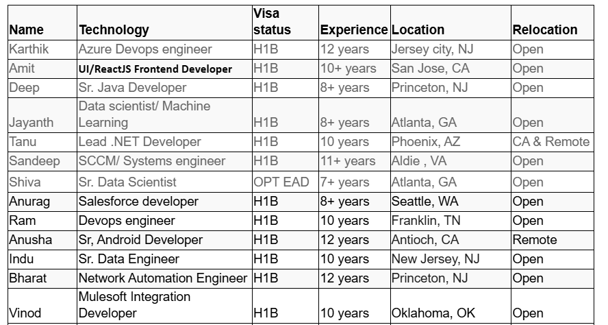 Java Developer Jobs Hotlist,