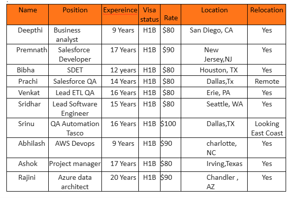 Salesforce C2C JOBS Hotlist