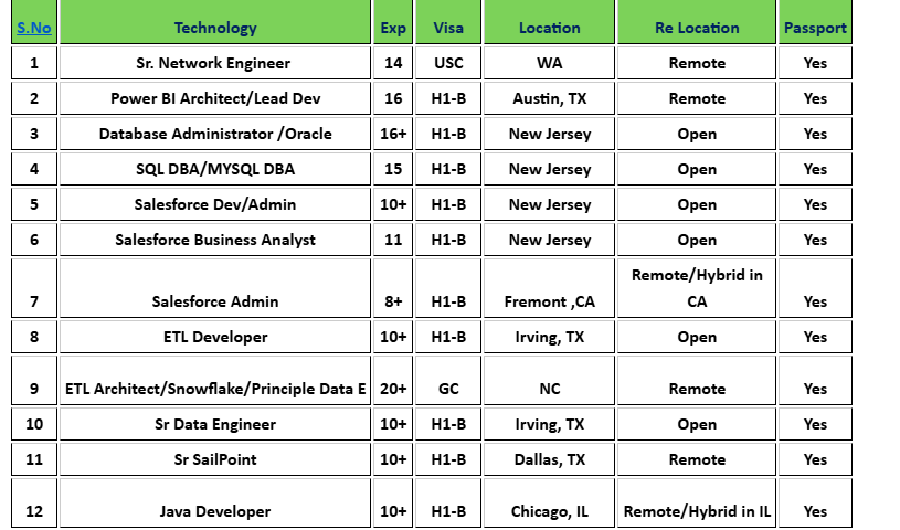 Sr SailPoint c2c jobs hotlist,